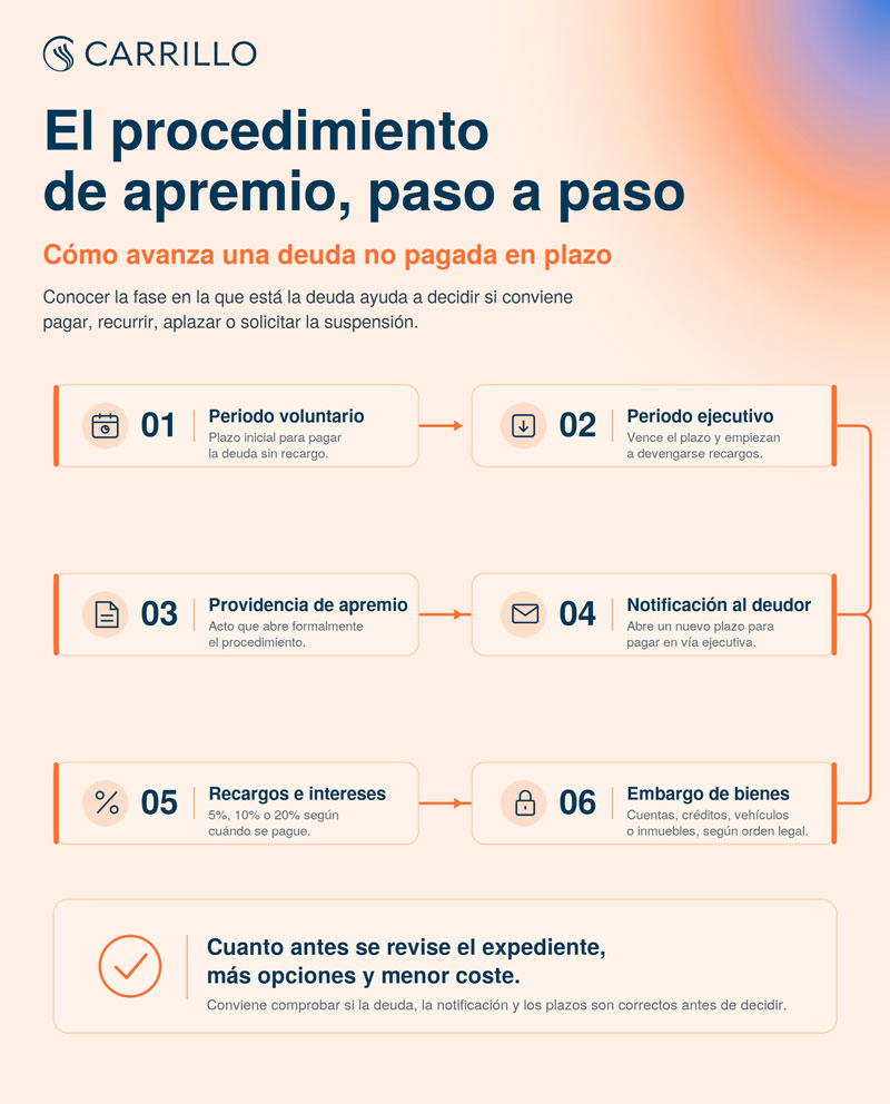 Infografía sobre las fases del procedimiento de apremio paso a paso