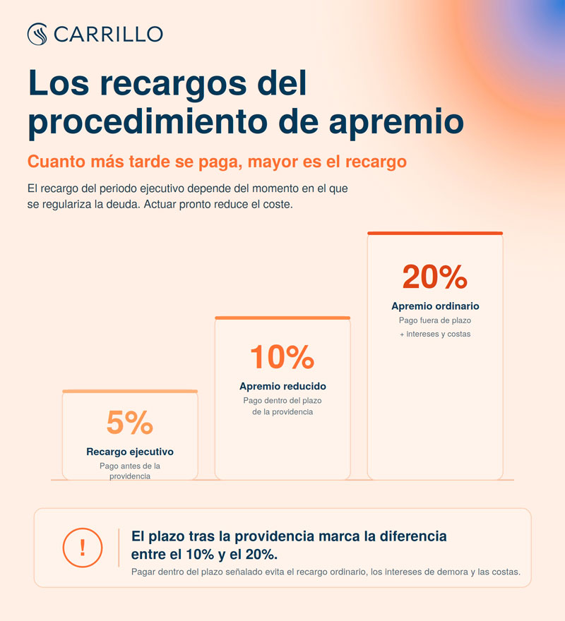 Infografía sobre los recargos del procedimiento de apremio del 5%, 10% y 20%