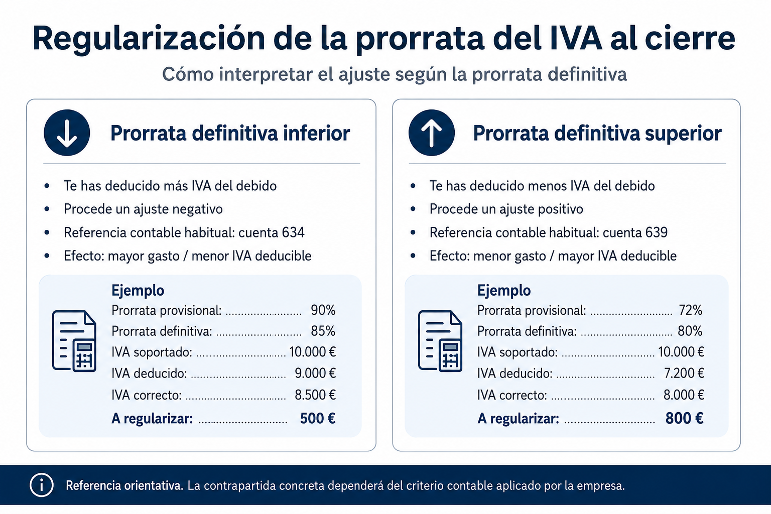 Infografía sobre la regularización de la prorrata del IVA al cierre del ejercicio