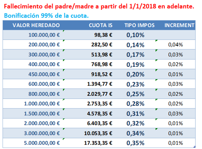 tabla impuesto sucesiones y donaciones 2018 