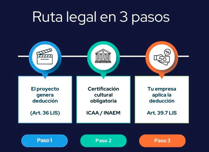 Infografía en 3 pasos sobre la ruta legal del incentivo fiscal cultural: Artículo 36 LIS, certificación ICAA/INAEM y aplicación de la deducción por la empresa según Artículo 39.7 LIS.