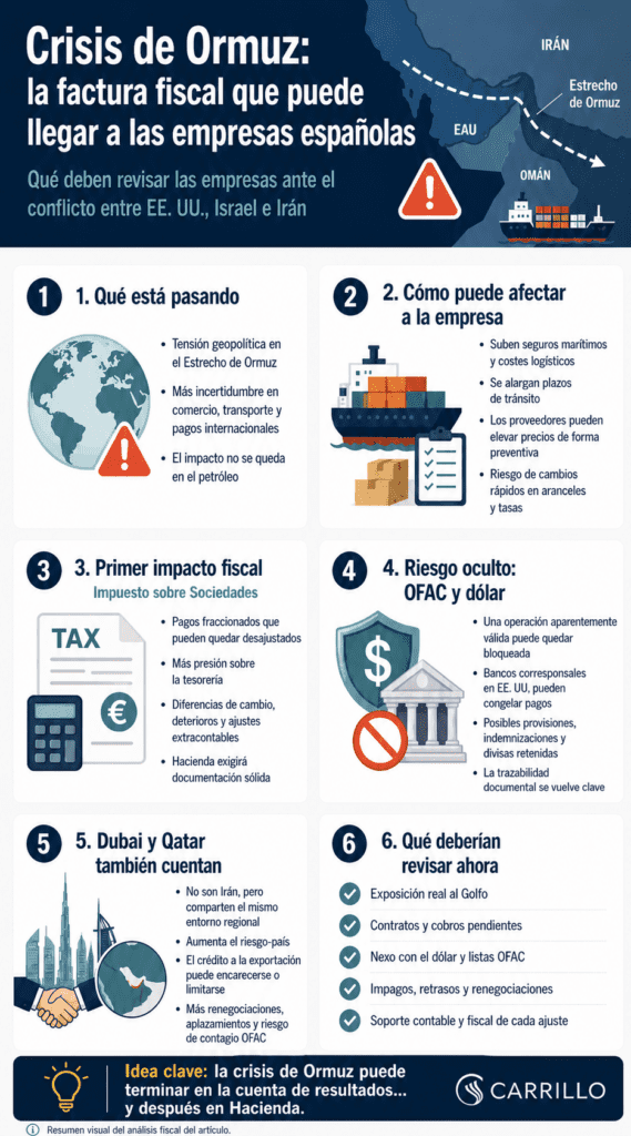 Infografía sobre la crisis de Ormuz y su posible factura fiscal para las empresas españolas