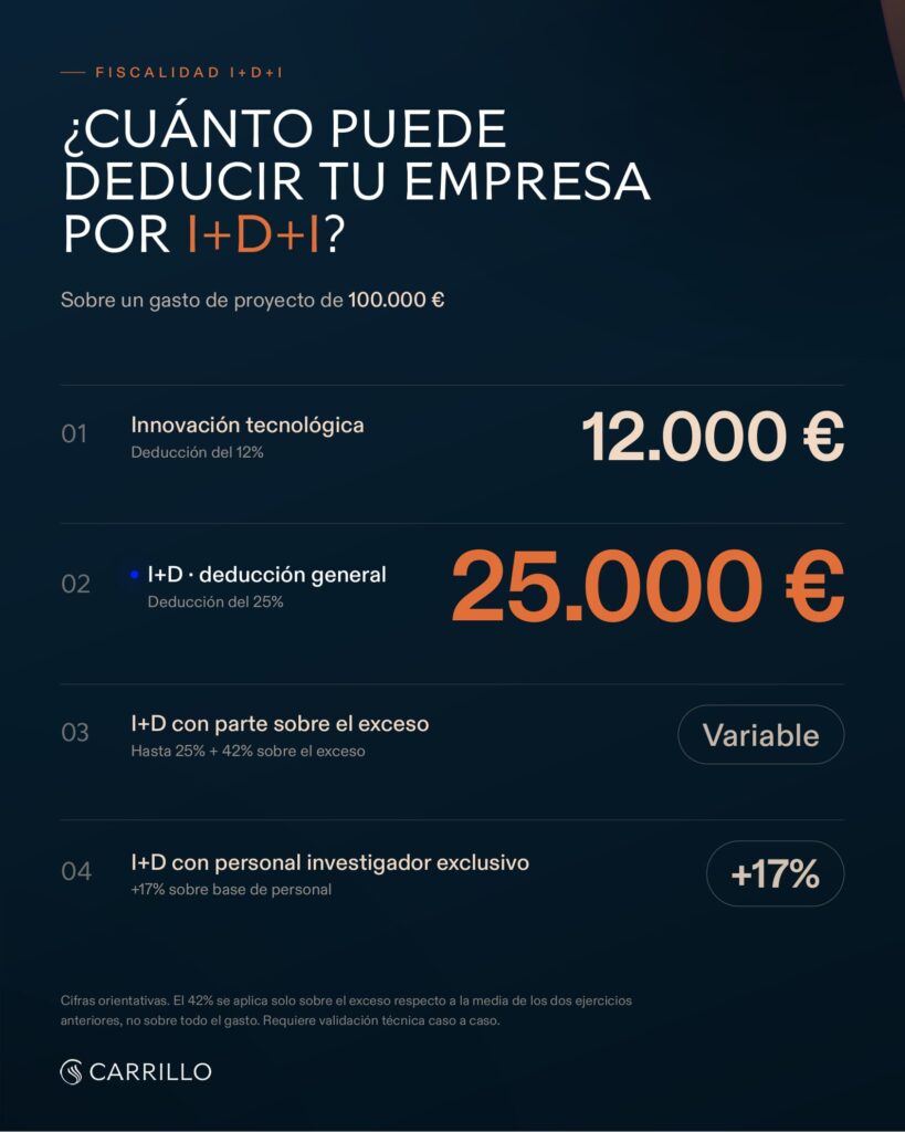 Deducciones fiscales por I+D+i: cuánto puede deducirse una empresa y qué pasa si no tiene cuota suficiente 3 Infografía de Carrillo Asesores sobre cuánto puede deducir una empresa por I+D+i, con ejemplos de deducción sobre un gasto de proyecto de 100.000 euros.