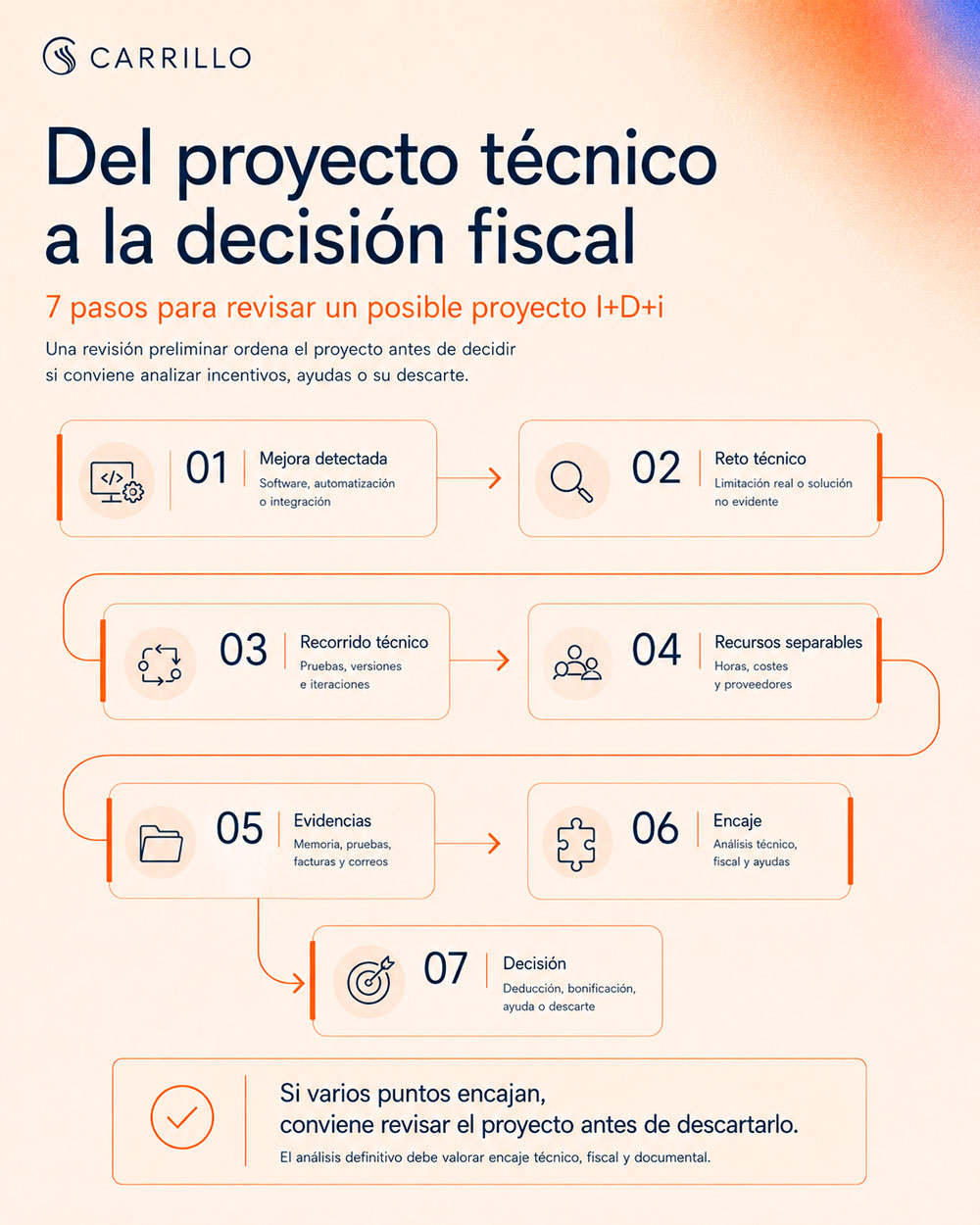 Infografía con un flujo de 7 pasos para revisar si un proyecto técnico puede tener encaje como I+D+i antes de valorar deducciones, bonificaciones o ayudas.