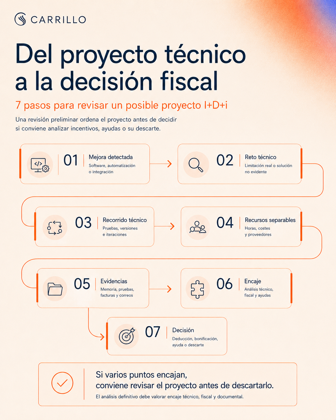 Infografía con un flujo de 7 pasos para revisar si un proyecto técnico puede tener encaje como I+D+i antes de valorar deducciones, bonificaciones o ayudas.