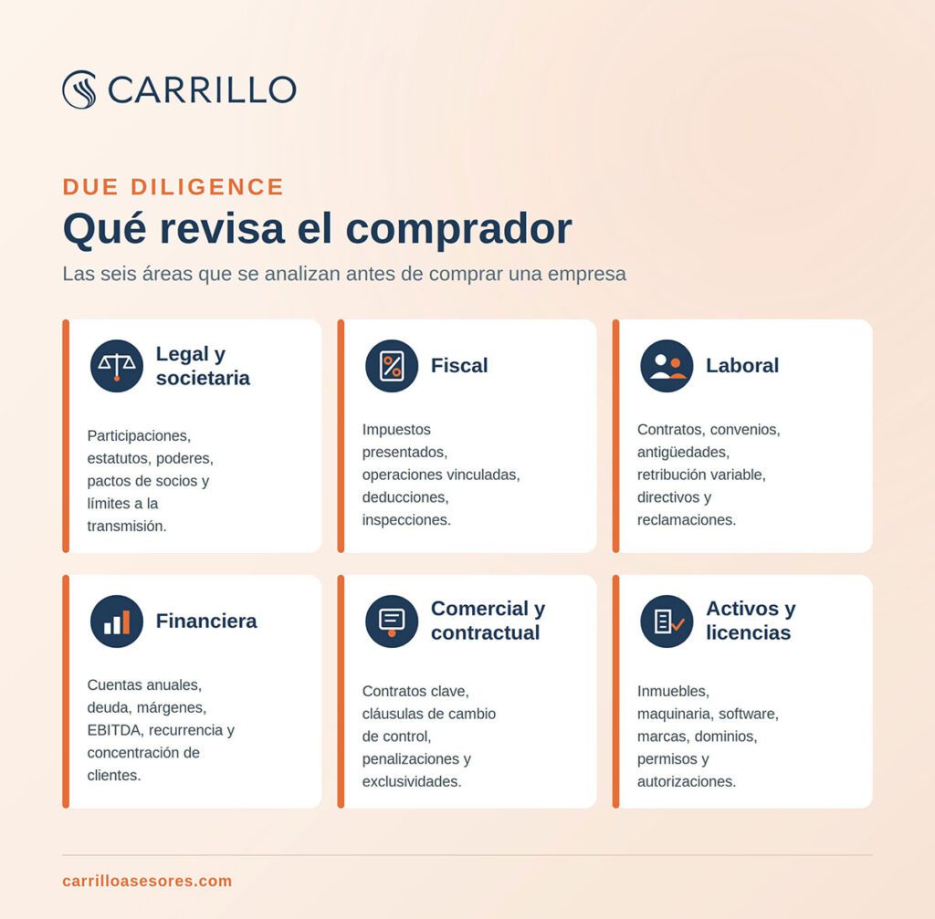 Las seis áreas que revisa el comprador en una Due Diligence: legal y societaria, fiscal, laboral, financiera, comercial y contractual, y activos y licencias