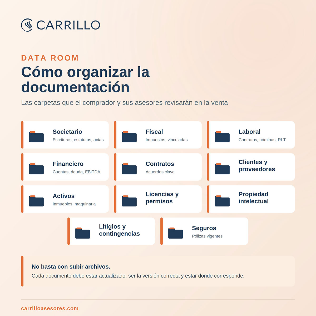 Estructura de un data room para vender una empresa con once carpetas: societario, fiscal, laboral, financiero, contratos, clientes y proveedores, activos, licencias y permisos, propiedad intelectual, litigios y contingencias, y seguros