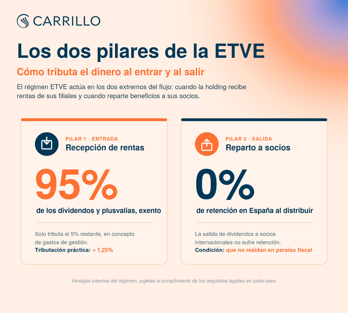 ETVE en España y convenios de doble imposición: ventajas fiscales, límites y requisitos 2 Infografía sobre los dos pilares de la ETVE: exención del 95% en dividendos y plusvalías de filiales extranjeras y retención del 0% en dividendos a socios no residentes