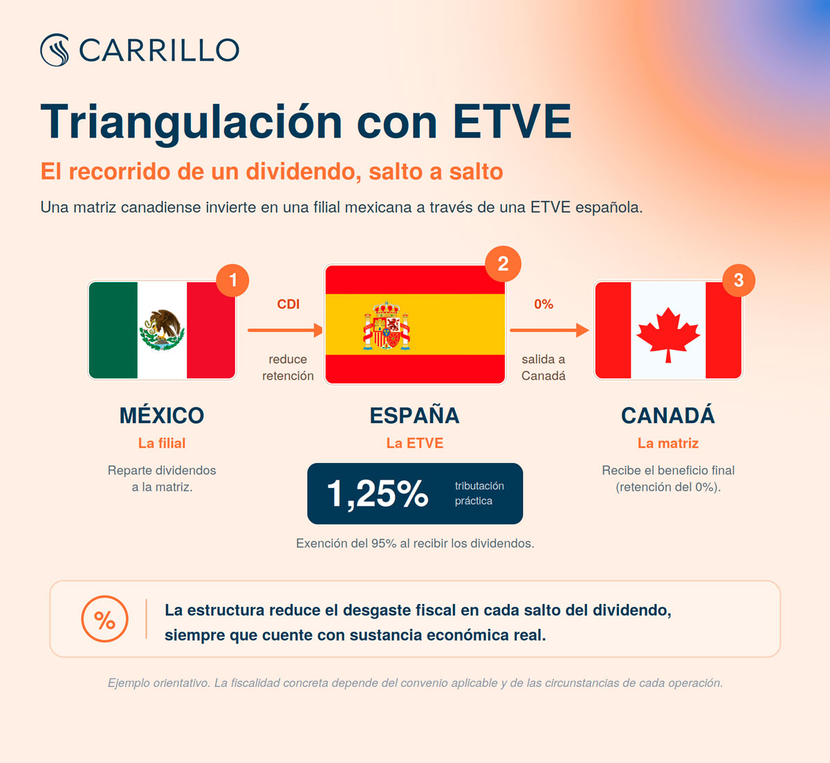 ETVE en España y convenios de doble imposición: ventajas fiscales, límites y requisitos 5 Infografía sobre triangulación internacional con ETVE entre México, España y Canadá