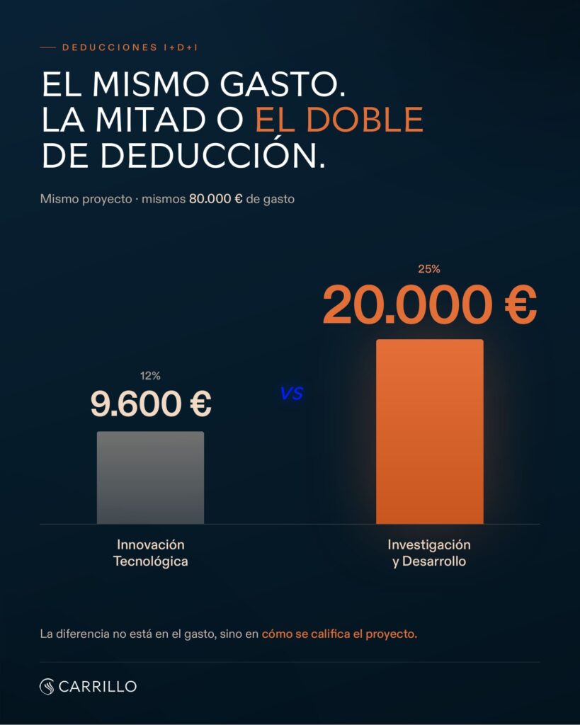 Deducciones fiscales por I+D+i: cuánto puede deducirse una empresa y qué pasa si no tiene cuota suficiente 2 Infografía de Carrillo Asesores que compara la deducción por Innovación Tecnológica y por I+D sobre un mismo gasto de proyecto de 80.000 euros.