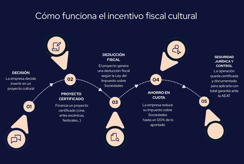 Infografía del incentivo fiscal cultural: cómo las empresas pueden invertir en proyectos culturales y obtener hasta un 120% de deducción en el Impuesto sobre Sociedades, condicionada a cuota suficiente y documentación.